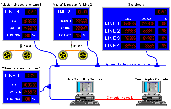 'Dynamic Factory' System Diagram